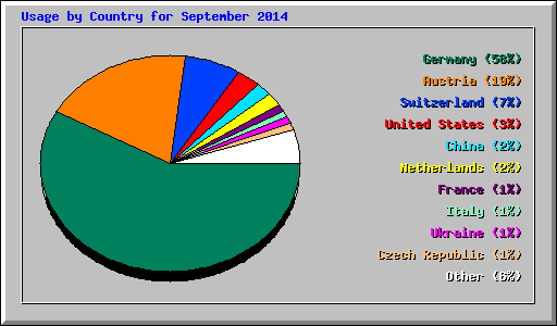 Usage by Country for September 2014