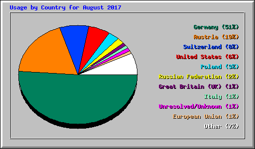 Usage by Country for August 2017