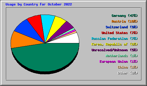 Usage by Country for October 2022