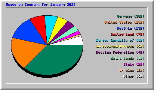 Usage by Country for January 2023