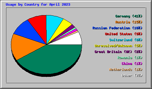Usage by Country for April 2023