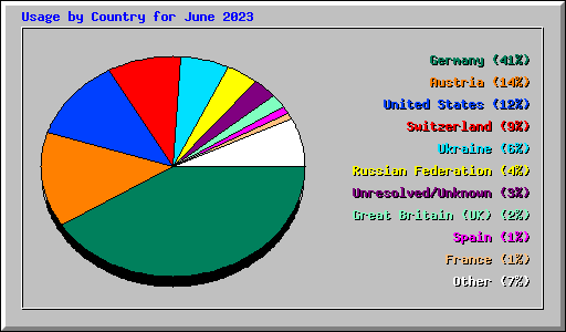 Usage by Country for June 2023