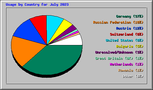 Usage by Country for July 2023