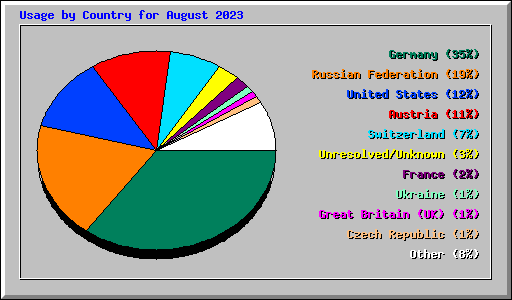 Usage by Country for August 2023