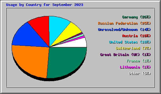 Usage by Country for September 2023
