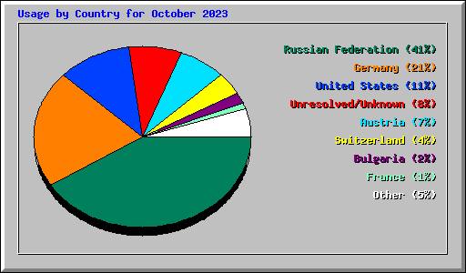Usage by Country for October 2023
