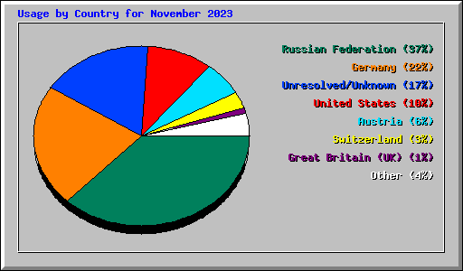 Usage by Country for November 2023