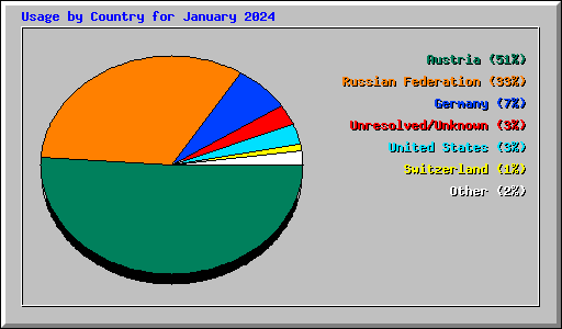Usage by Country for January 2024