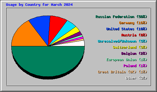 Usage by Country for March 2024