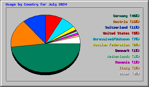 Usage by Country for July 2024