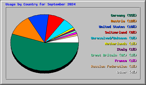 Usage by Country for September 2024