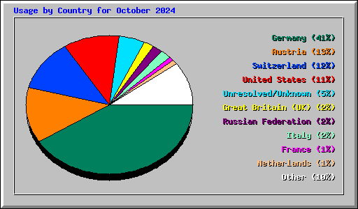 Usage by Country for October 2024