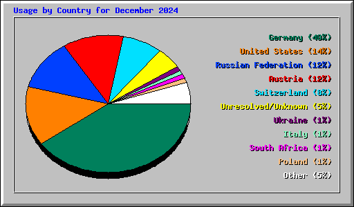 Usage by Country for December 2024