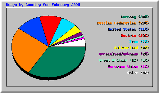 Usage by Country for February 2025