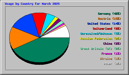 Usage by Country for March 2025
