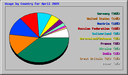 Usage by Country for April 2025