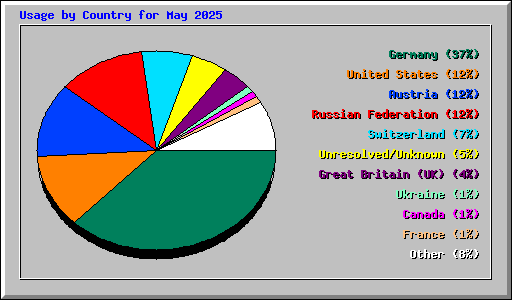 Usage by Country for May 2025