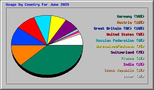 Usage by Country for June 2025