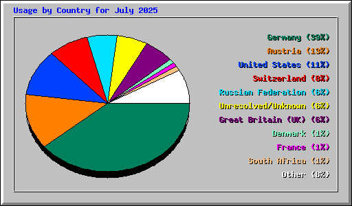 Usage by Country for July 2025