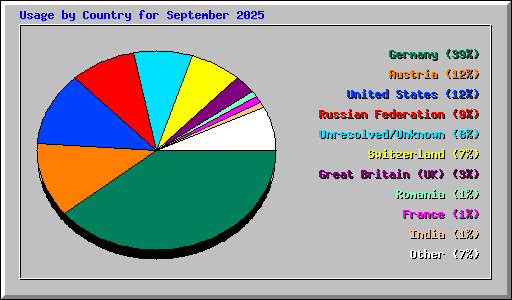 Usage by Country for September 2025