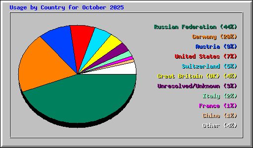 Usage by Country for October 2025