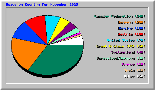 Usage by Country for November 2025