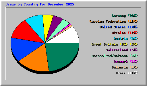 Usage by Country for December 2025