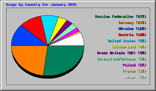 Usage by Country for January 2026