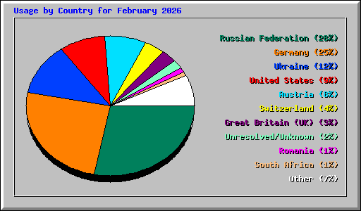 Usage by Country for February 2026