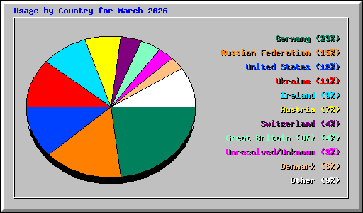 Usage by Country for March 2026
