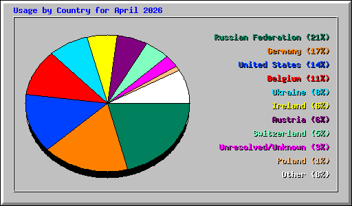 Usage by Country for April 2026