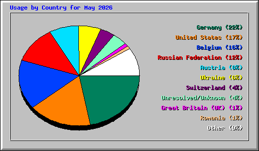 Usage by Country for May 2026