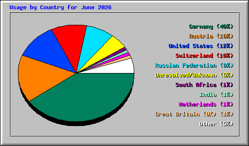 Usage by Country for June 2026