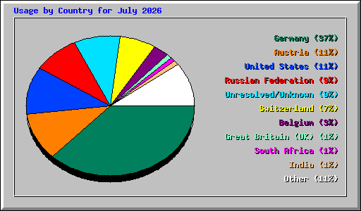 Usage by Country for July 2026