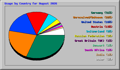 Usage by Country for August 2026