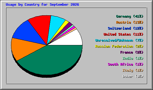 Usage by Country for September 2026