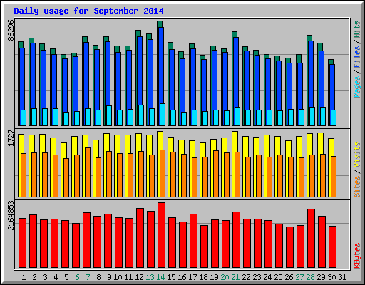 Daily usage for September 2014
