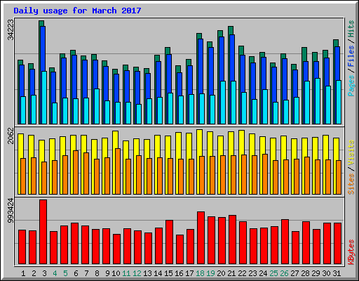Daily usage for March 2017