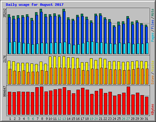 Daily usage for August 2017