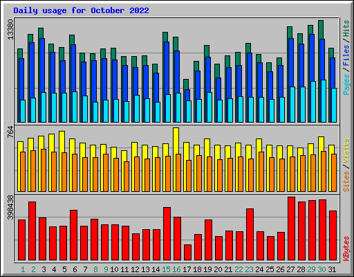 Daily usage for October 2022