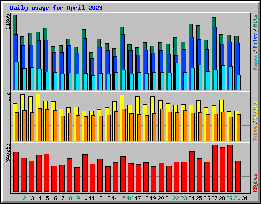 Daily usage for April 2023