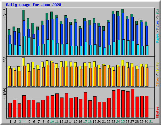 Daily usage for June 2023