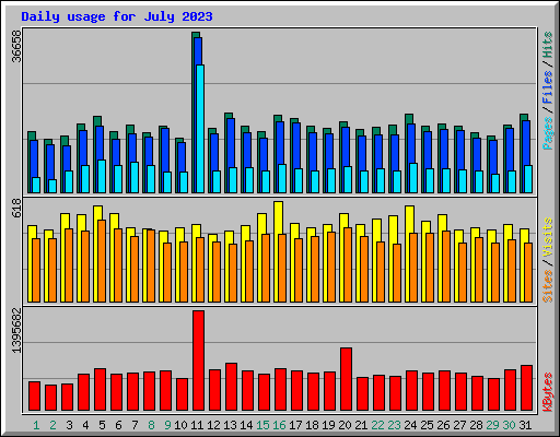 Daily usage for July 2023