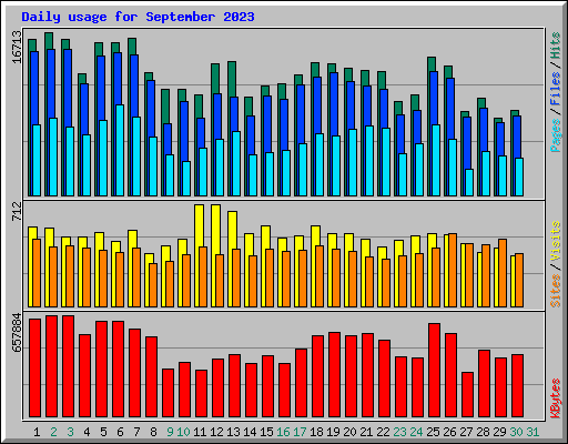 Daily usage for September 2023