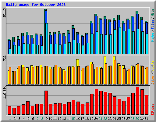 Daily usage for October 2023