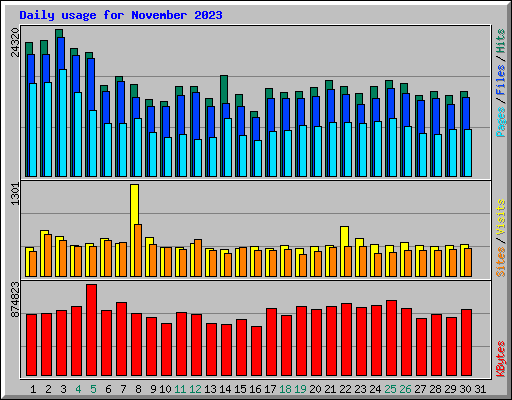 Daily usage for November 2023