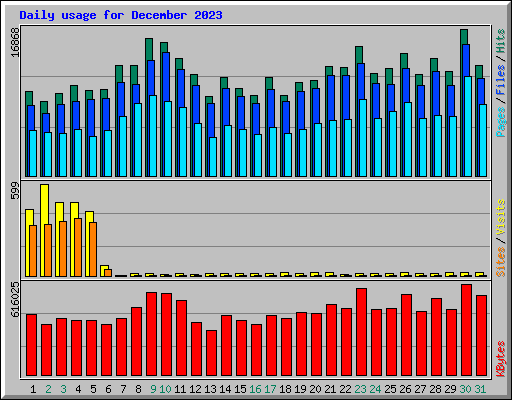 Daily usage for December 2023