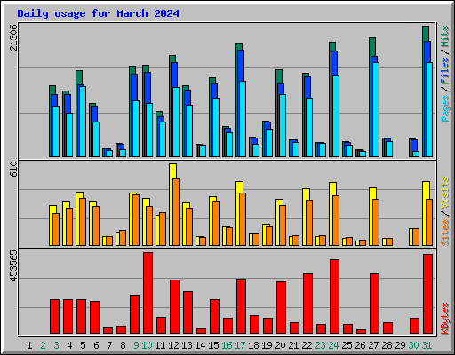 Daily usage for March 2024