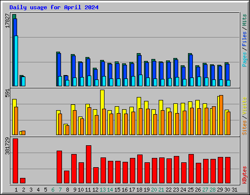 Daily usage for April 2024
