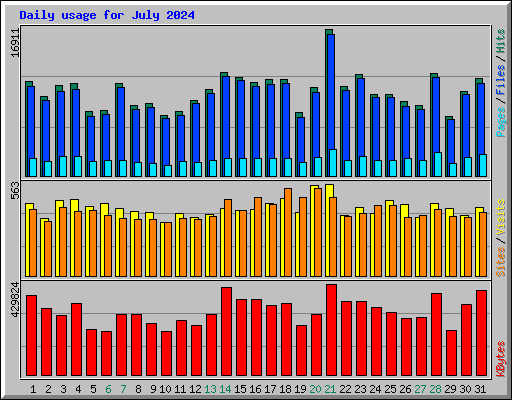 Daily usage for July 2024